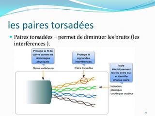 Types de supports 9Deux grandes classes de supports de transmission : les supports filaire:les paires torsadées, les câbles coaxiaux, les fibres optiques, etc…les supports sans fil:les ondes hertziennes, radioélectriques, ultraviolettes, lumineuses, infrarouge, ...