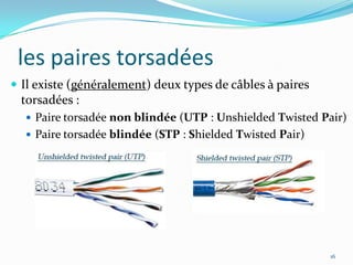 Supports en cuivre10Deux types  : les câbles coaxiaux et les paires torsadées .Les données sont transmises sous forme d’impulsions électriques.