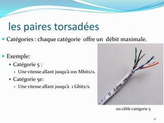 Câble coaxiale12Connecteur:BNC (BritishNaval Connector).La topologie associé est le bus :Prise BNC mâle.