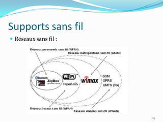 les paires torsadées19+  -- chère + flexible-Courtes distances 	(maximum 100 mètres).-  vulnérable aux interférences.