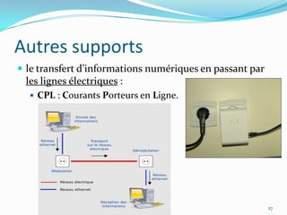 La fibre optique21Classés en deux grands types :MonomodeMultimode