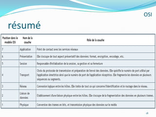 résumé18OSI