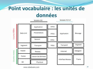 Point vocabulaire : les unités de données28