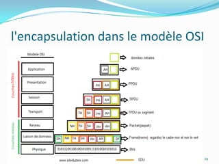 l'encapsulation dans le modèle OSI29