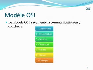 Modèle OSILe modèle OSI a segmenté la communication en 7 couches : 7OSI