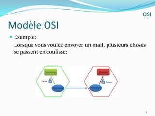 Modèle OSIExemple:	Lorsque vous voulez envoyer un mail, plusieurs choses se passent en coulisse:8OSI