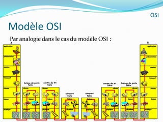 Modèle OSIPar analogie dans le cas du modèle OSI :9OSI