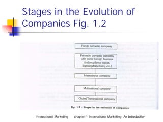 Stages in the Evolution of
Companies Fig. 1.2




   International Marketing   chapter-1 International Marketing: An Introduction
 