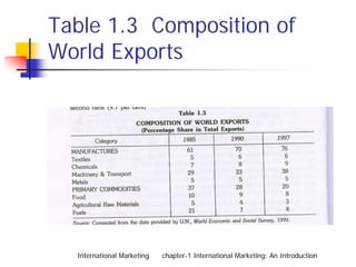 Table 1.3 Composition of
World Exports




  International Marketing   chapter-1 International Marketing: An Introduction
 