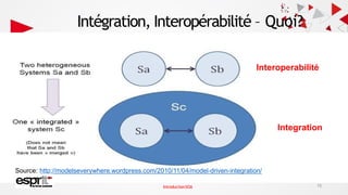 Source: http://modelseverywhere.wordpress.com/2010/11/04/model-driven-integration/
Integration
Interoperabilité
Intégration, Interopérabilité – Quoi?
15
IntroductionSOA
 
