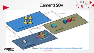 ElémentsSOA
Source: http://e-technologymanagement.com/tm/articles/soa.pdf
21
IntroductionSOA
 