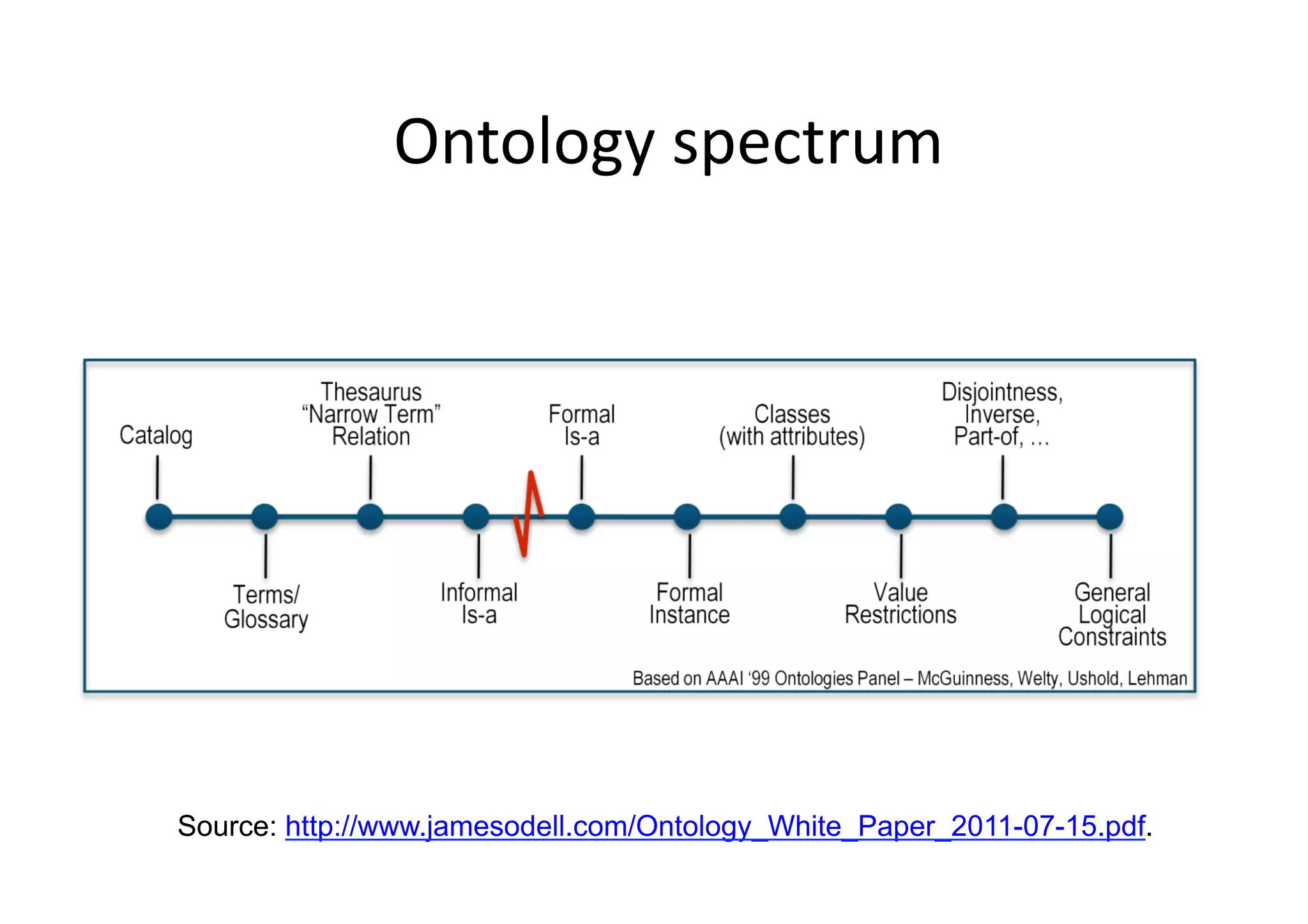 Ontology	
  spectrum	
  




Source: http://www.jamesodell.com/Ontology_White_Paper_2011-07-15.pdf.
 