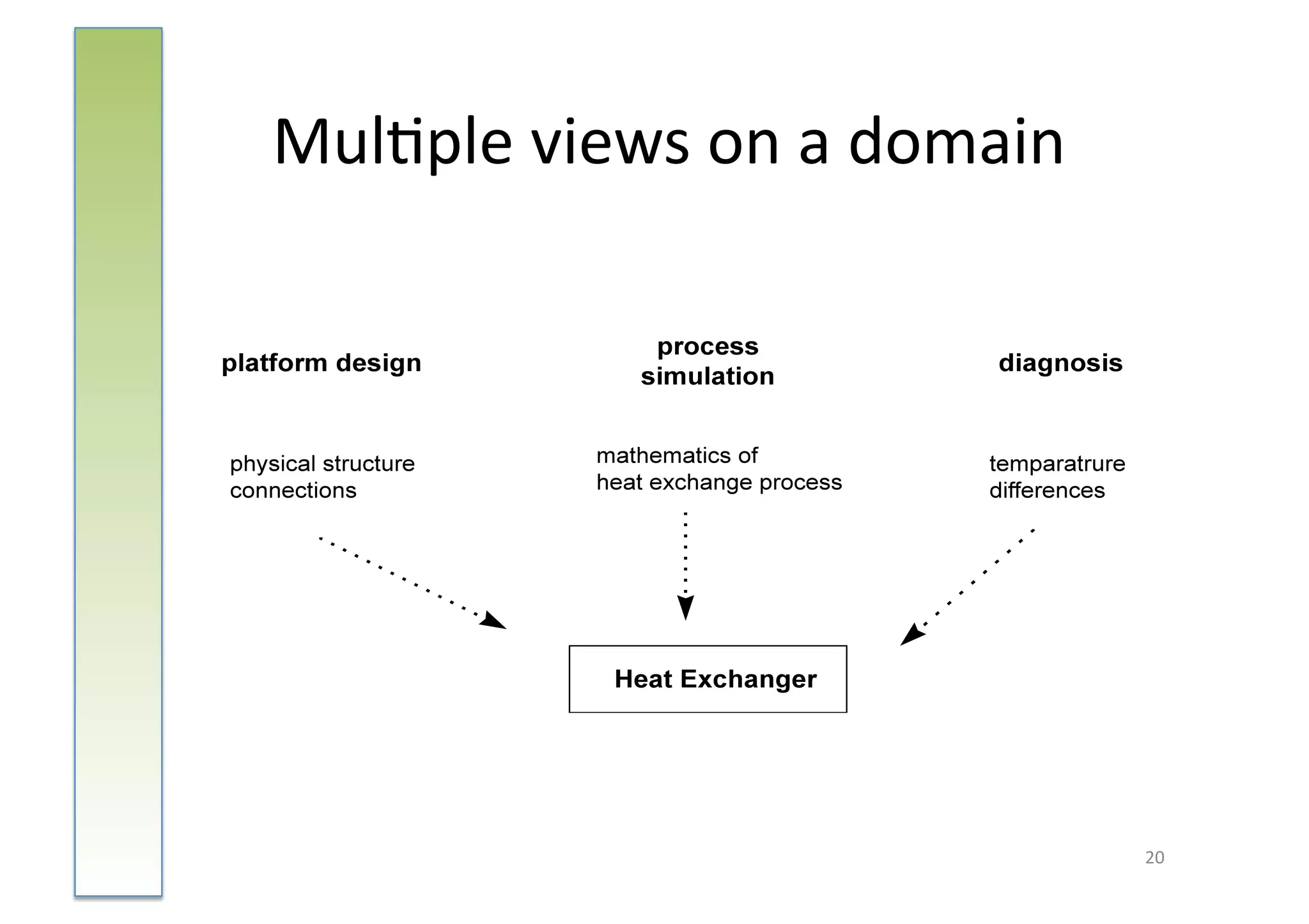 Mul:ple	
  views	
  on	
  a	
  domain	
  




                                            20	
  
 