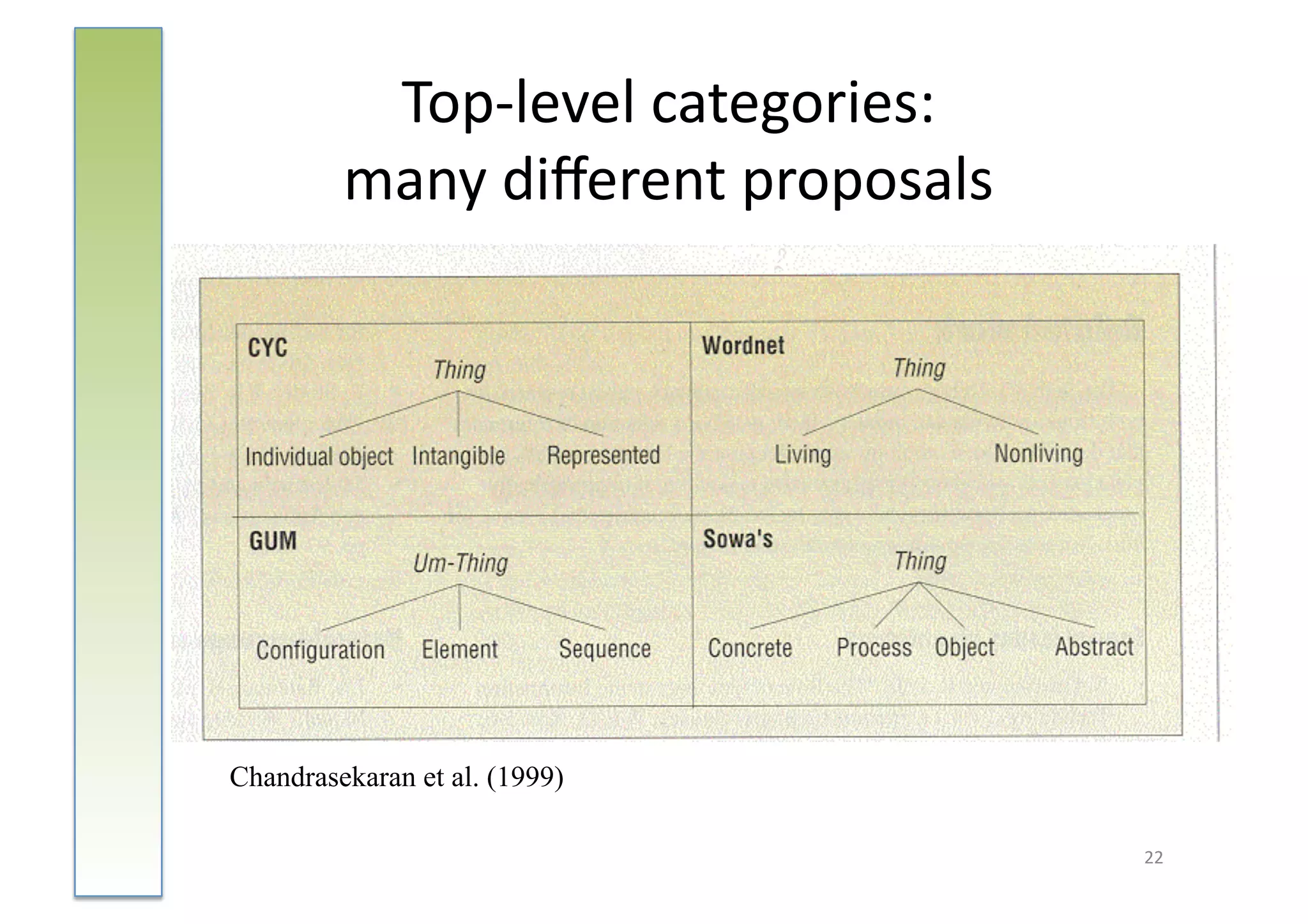 Top-­‐level	
  categories:	
  
         many	
  diﬀerent	
  proposals	
  




Chandrasekaran et al. (1999)

                                             22	
  
 