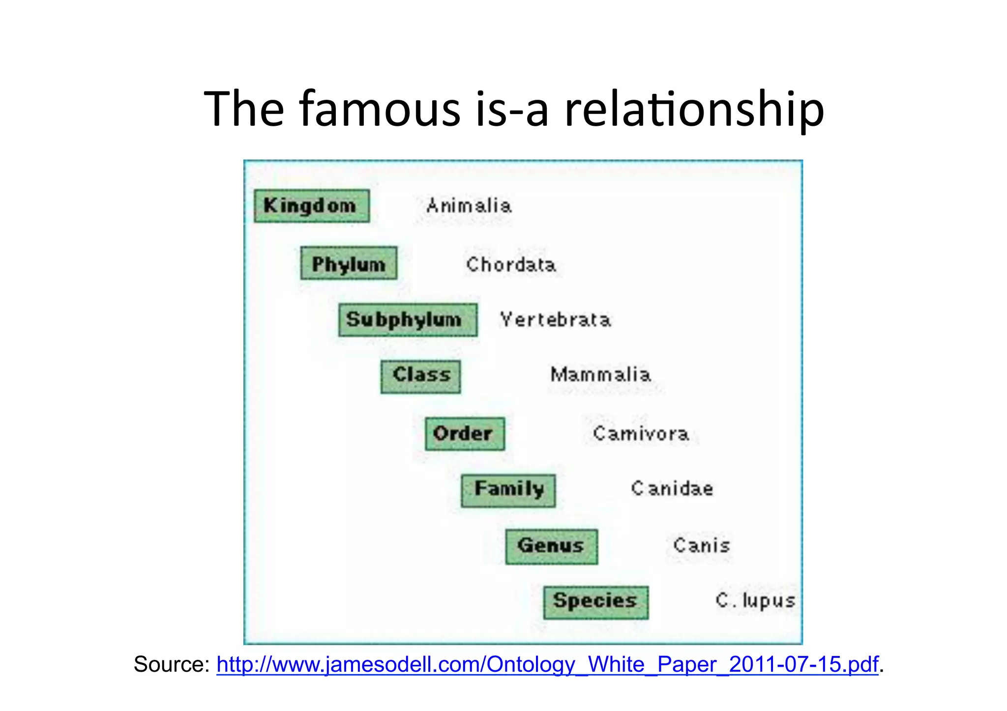 The	
  famous	
  is-­‐a	
  rela:onship	
  




Source: http://www.jamesodell.com/Ontology_White_Paper_2011-07-15.pdf.
 