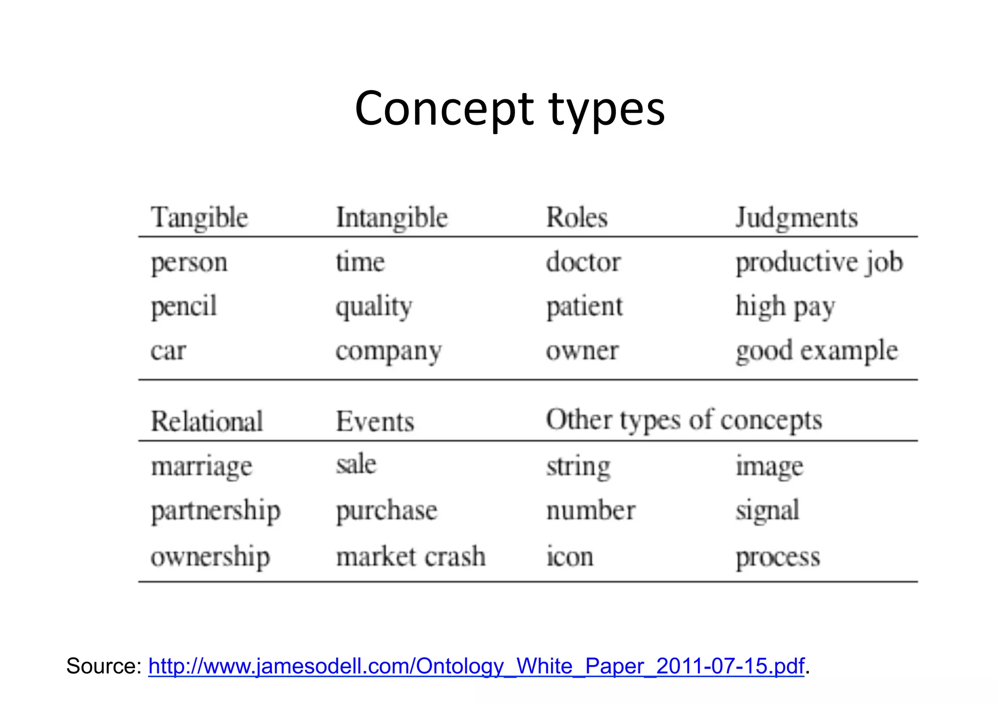 Concept	
  types
                                          	
  




Source: http://www.jamesodell.com/Ontology_White_Paper_2011-07-15.pdf.
 