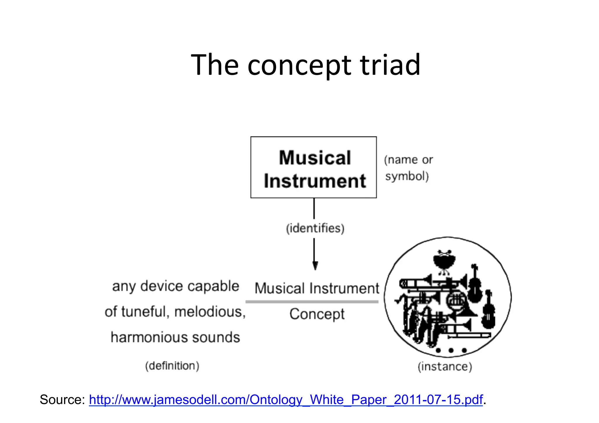 The	
  concept	
  triad	
  




Source: http://www.jamesodell.com/Ontology_White_Paper_2011-07-15.pdf.
 