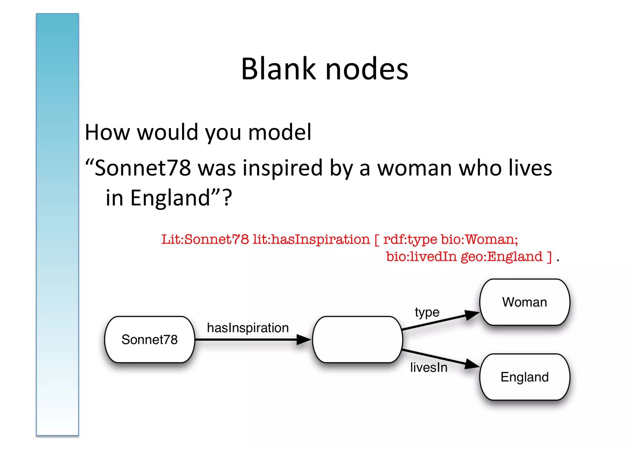 Blank	
  nodes	
  
How	
  would	
  you	
  model	
  
“Sonnet78	
  was	
  inspired	
  by	
  a	
  woman	
  who	
  lives	
  
  in	
  England”?	
  
           Lit:Sonnet78 lit:hasInspiration [ rdf:type bio:Woman;
           
    
  
   
    
   
   
    
   bio:livedIn geo:England ] .
 