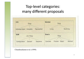 Top-­‐level	
  categories:	
  
         many	
  diﬀerent	
  proposals	
  




Chandrasekaran et al. (1999)

                                             22	
  
 