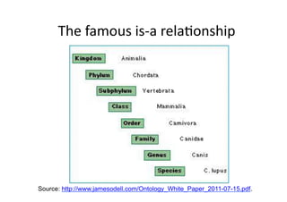 The	
  famous	
  is-­‐a	
  rela:onship	
  




Source: http://www.jamesodell.com/Ontology_White_Paper_2011-07-15.pdf.
 