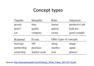 Concept	
  types
                                          	
  




Source: http://www.jamesodell.com/Ontology_White_Paper_2011-07-15.pdf.
 