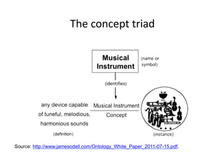 The	
  concept	
  triad	
  




Source: http://www.jamesodell.com/Ontology_White_Paper_2011-07-15.pdf.
 
