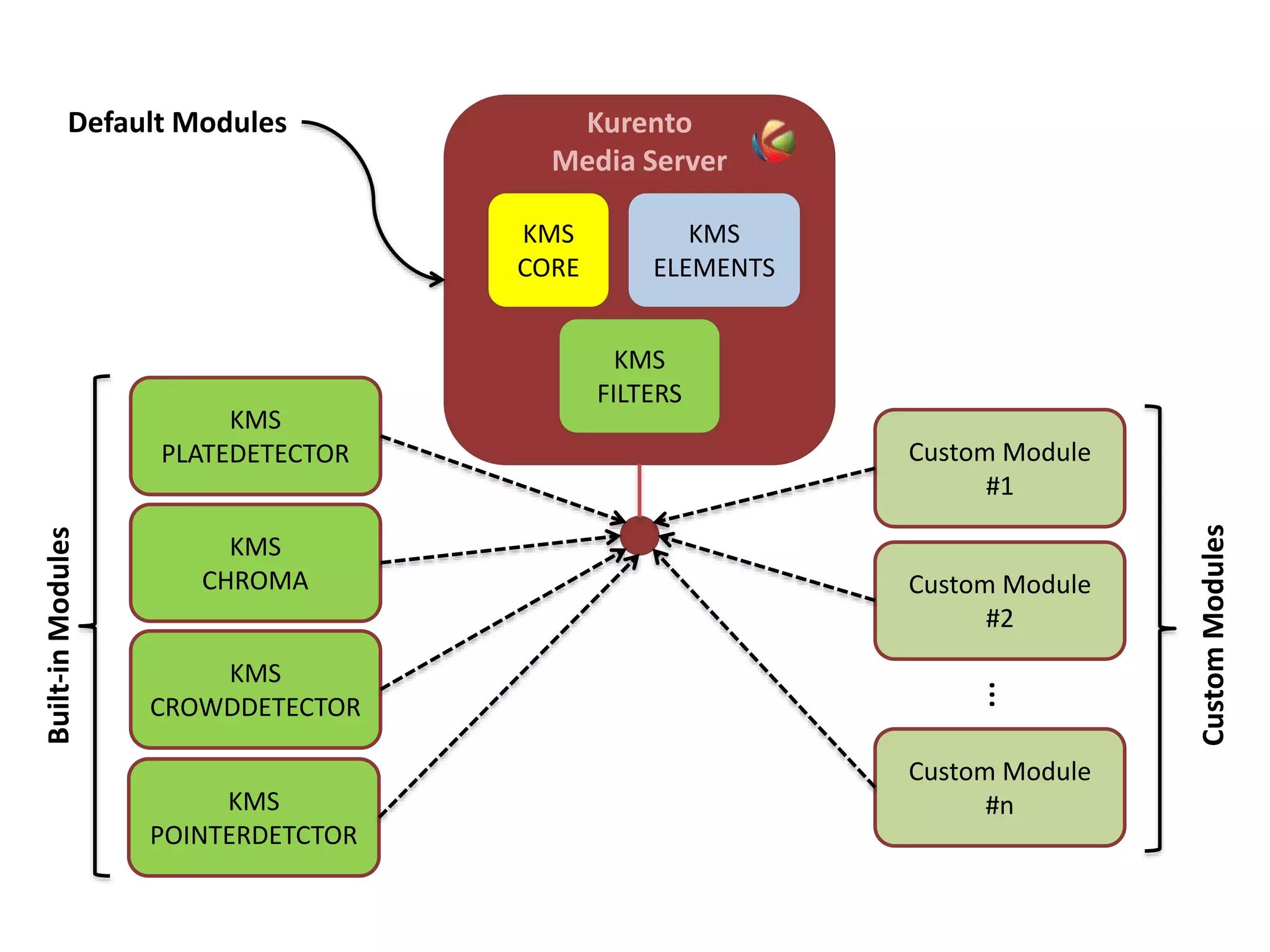 Kurento
Media Server
KMS
CORE
KMS
ELEMENTS
KMS
FILTERS
KMS
CROWDDETECTOR
KMS
CHROMA
KMS
PLATEDETECTOR
KMS
POINTERDETCTOR
Custom Module
#1
Custom Module
#2
Custom Module
#n
…
Default Modules
CustomModules
Built-inModules