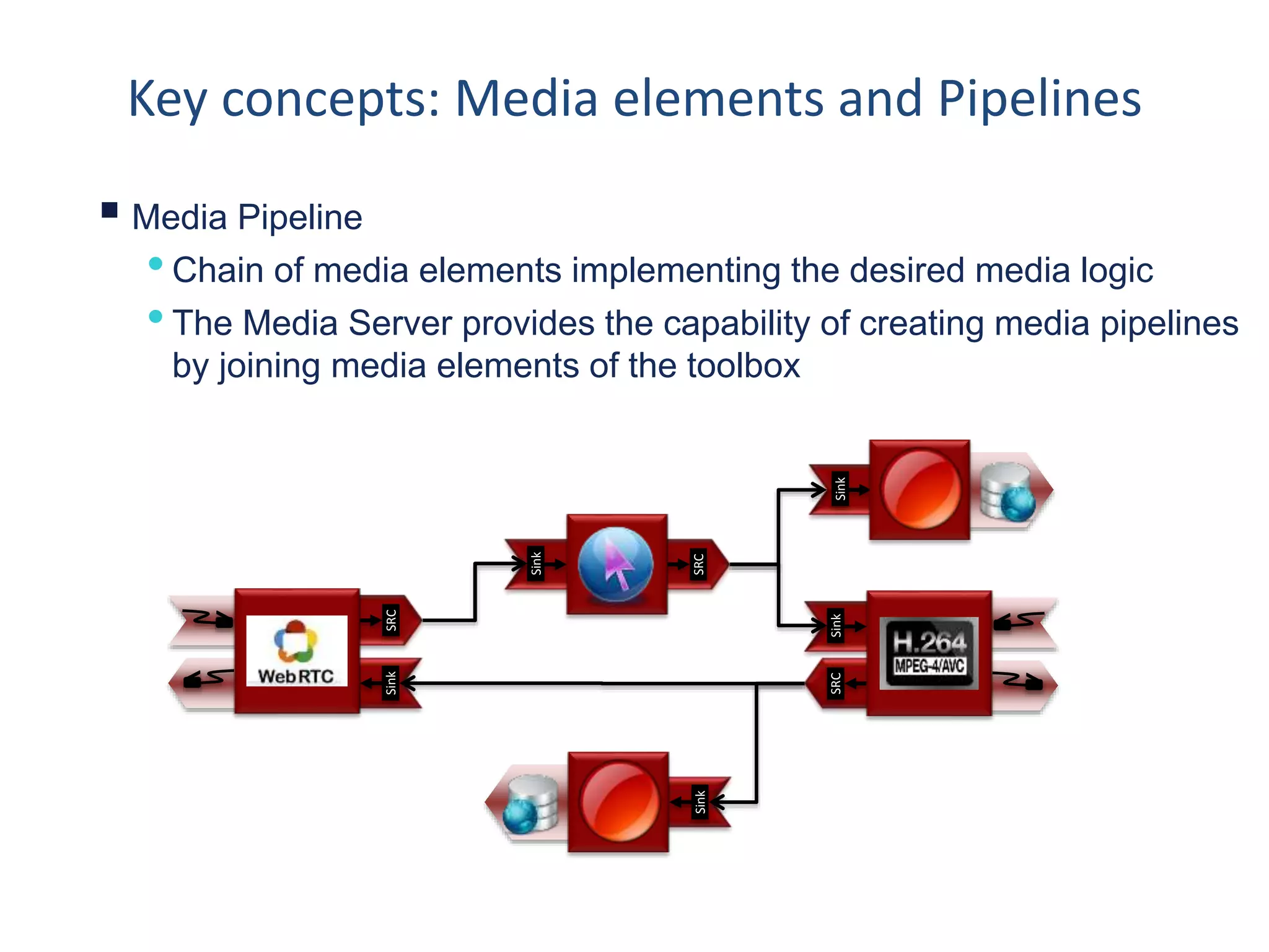 Key concepts: Media elements and Pipelines
7
Media Pipeline
•Chain of media elements implementing the desired media logic
•The Media Server provides the capability of creating media pipelines
by joining media elements of the toolbox
SinkSRC
Sink
Sink
SRCSink
SRCSink