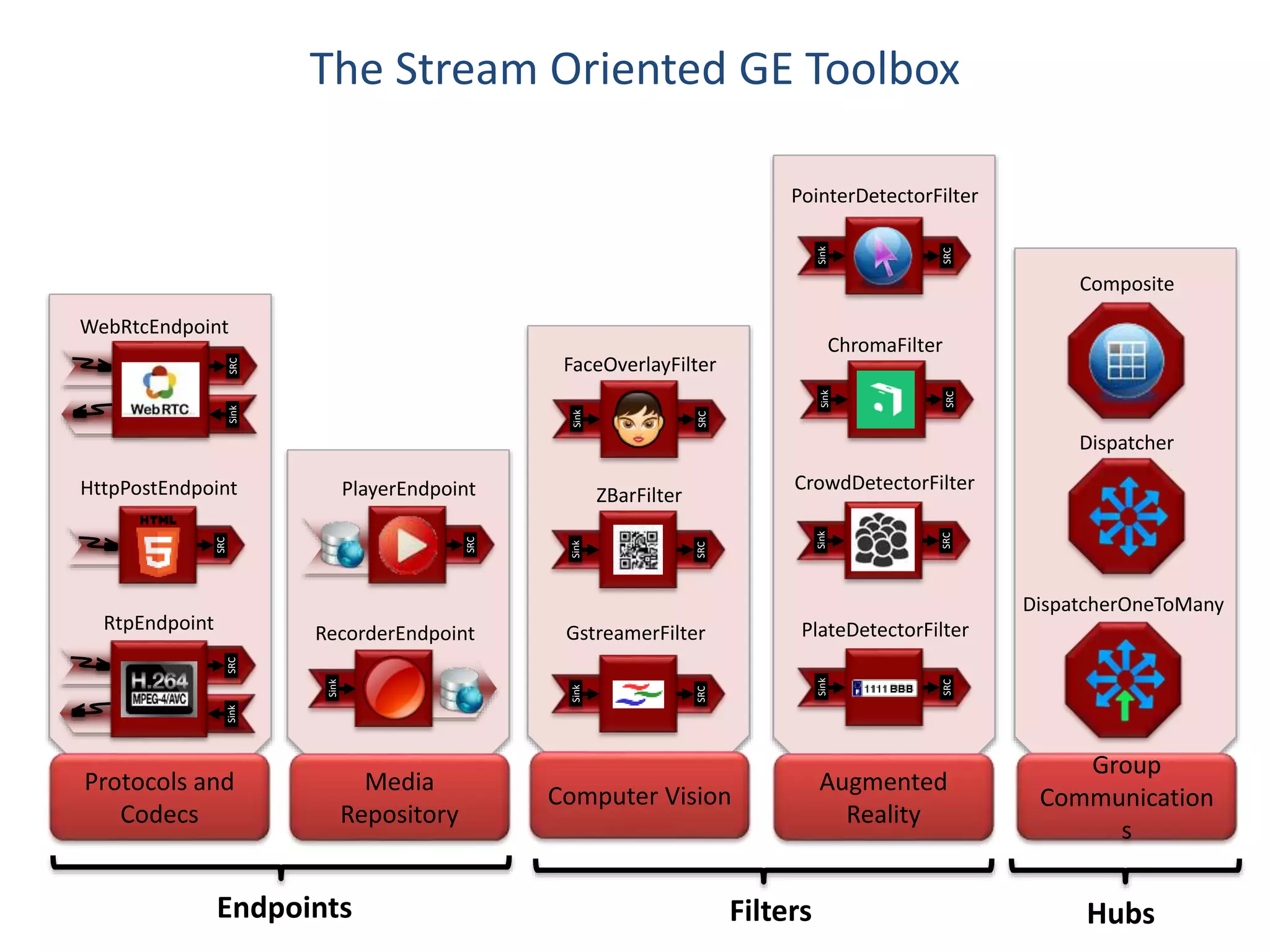 Protocols and
Codecs
SinkSRC
WebRtcEndpoint
SRC
HttpPostEndpoint
SinkSRC
RtpEndpoint
Computer Vision
Sink
SRC
GstreamerFilter
Sink
SRC
FaceOverlayFilter
Sink
SRC
ZBarFilter
Media
Repository
Group
Communication
s
DispatcherOneToMany
Dispatcher
Composite
SRC
PlayerEndpoint
Sink
RecorderEndpoint
Augmented
Reality
PointerDetectorFilter
Sink
SRC
Sink
SRC
ChromaFilter
Sink
SRC
CrowdDetectorFilter
Sink
SRC
PlateDetectorFilter
The Stream Oriented GE Toolbox
Endpoints Filters Hubs