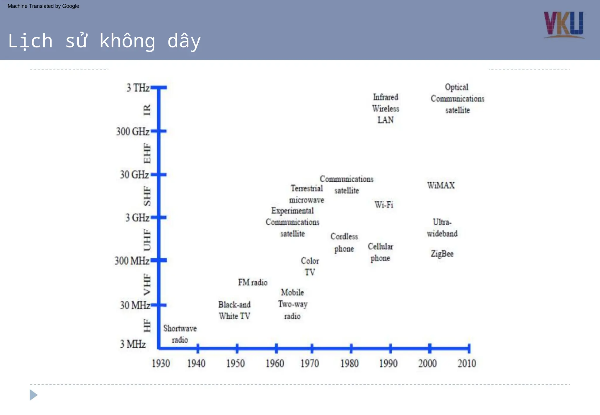 Lịch sử không dây
Machine Translated by Google
 