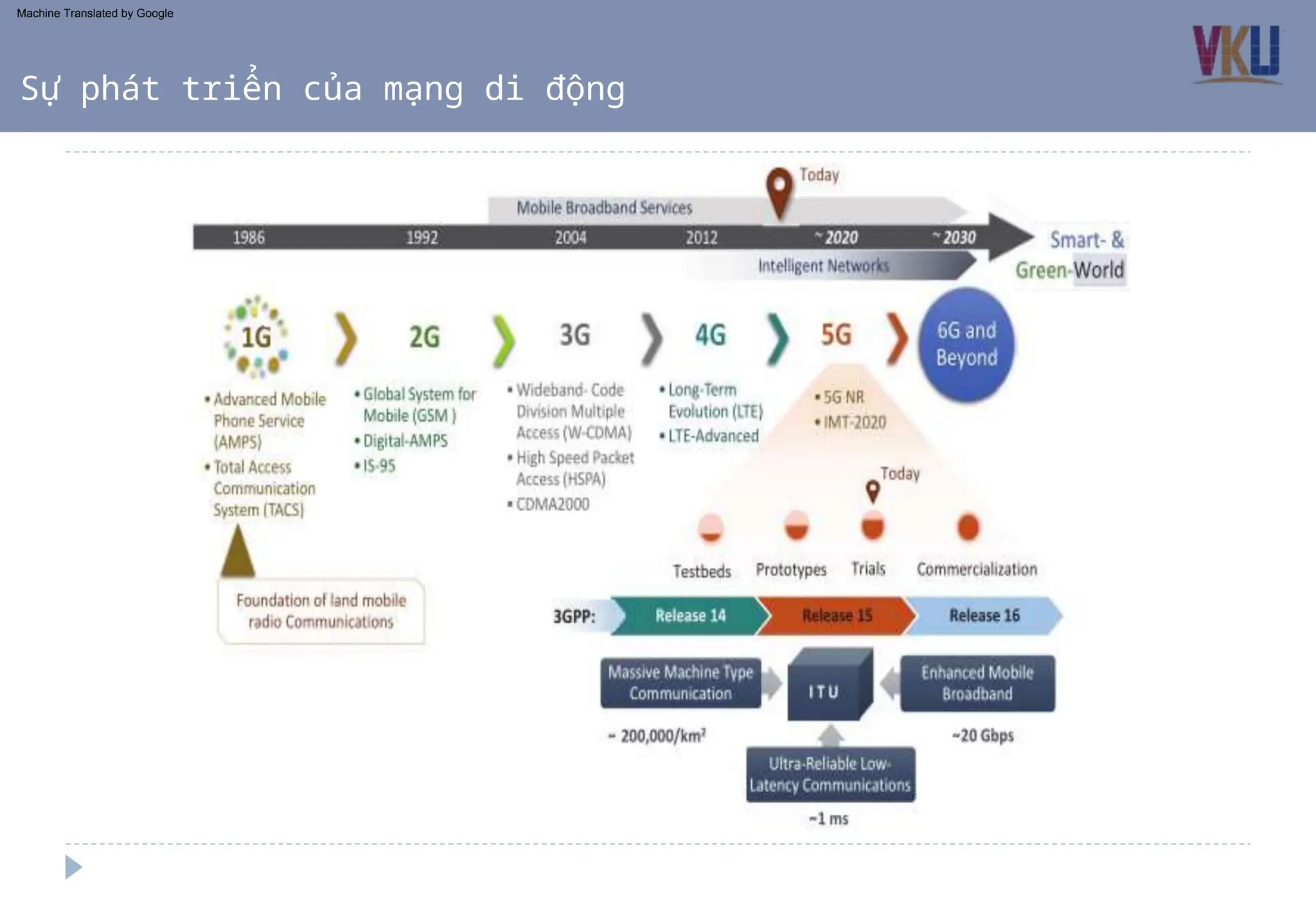 Sự phát triển của mạng di động
Machine Translated by Google
 