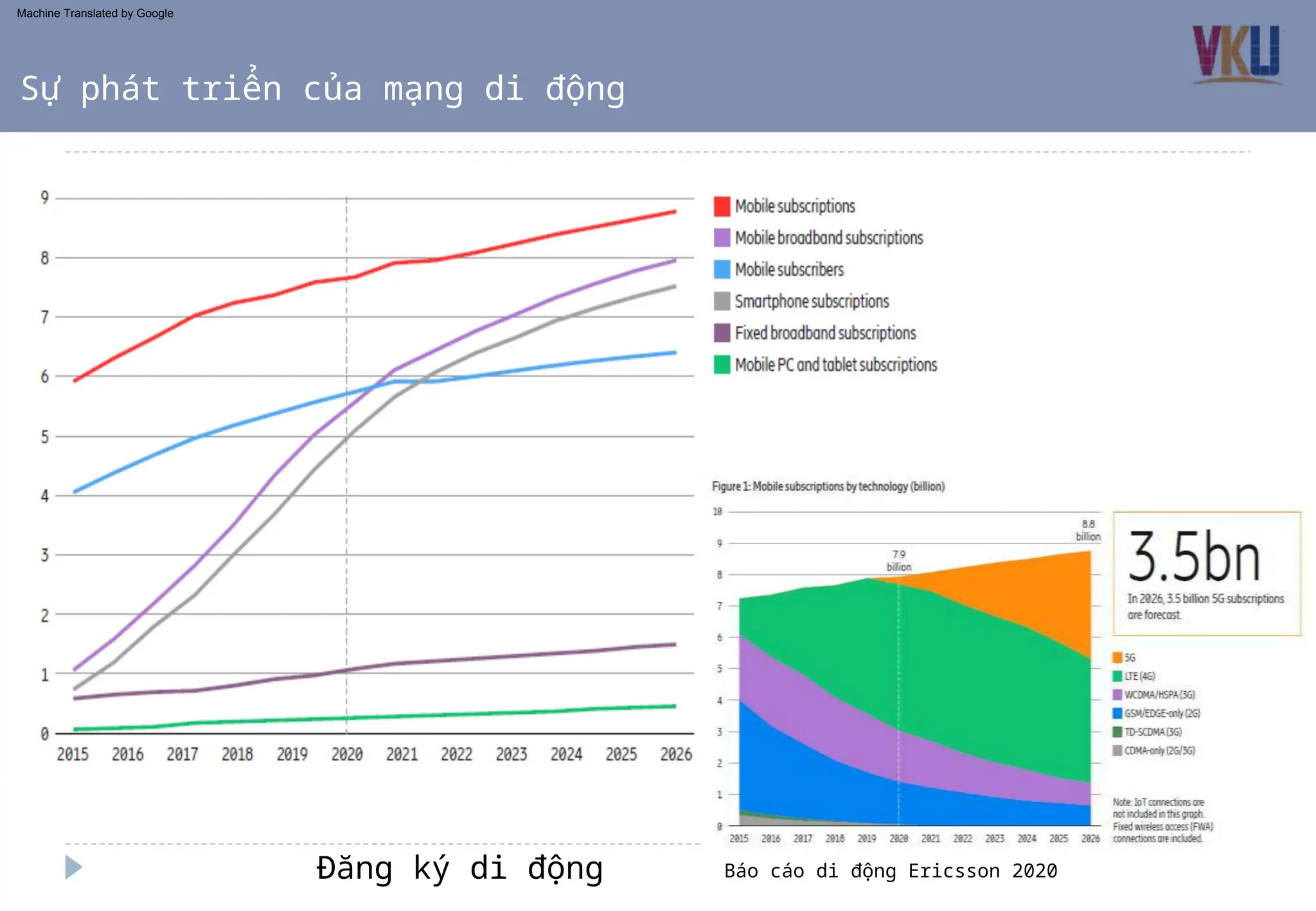 Đăng ký di động
Sự phát triển của mạng di động
Báo cáo di động Ericsson 2020
Machine Translated by Google
 