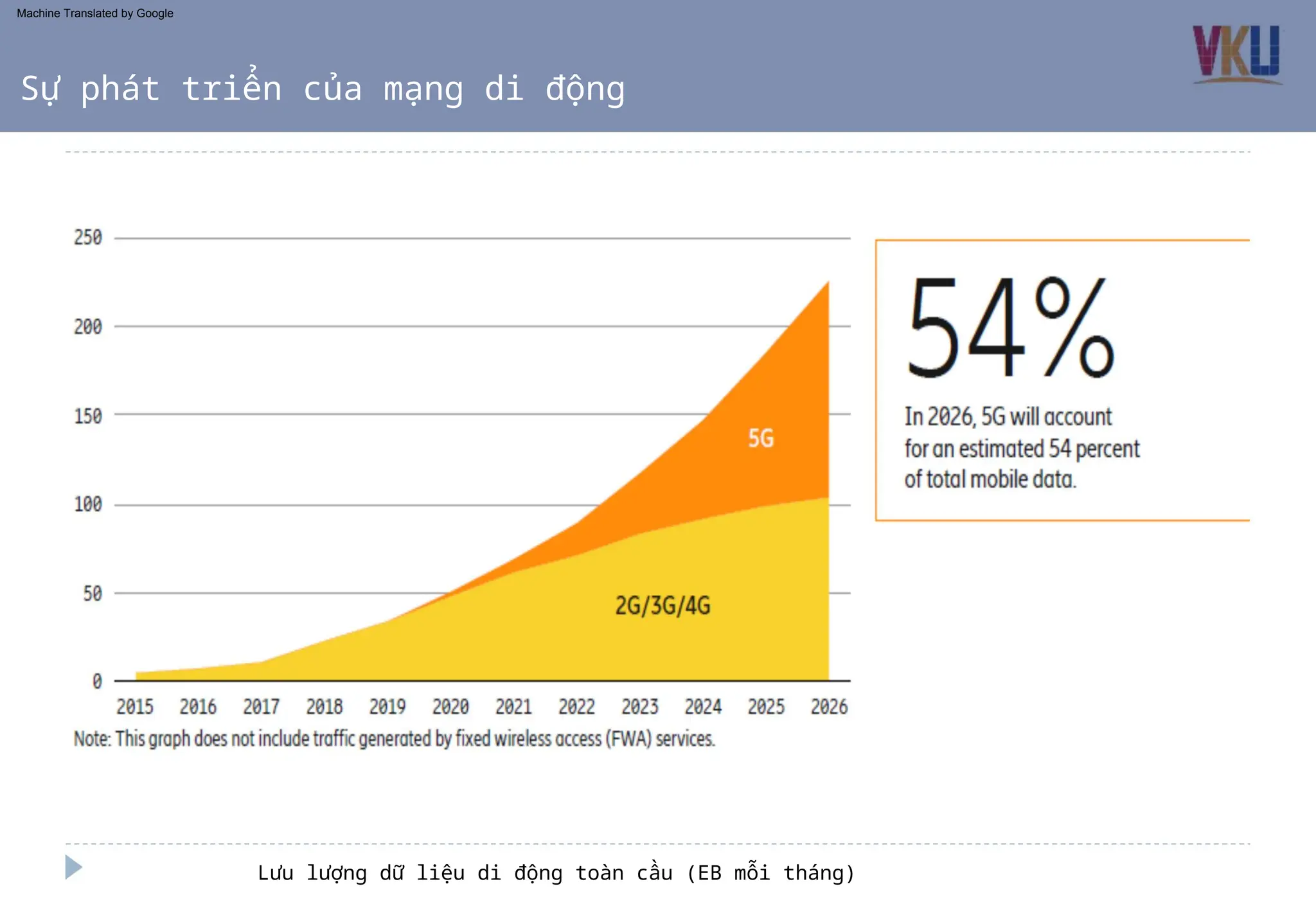 Lưu lượng dữ liệu di động toàn cầu (EB mỗi tháng)
Sự phát triển của mạng di động
Machine Translated by Google
 