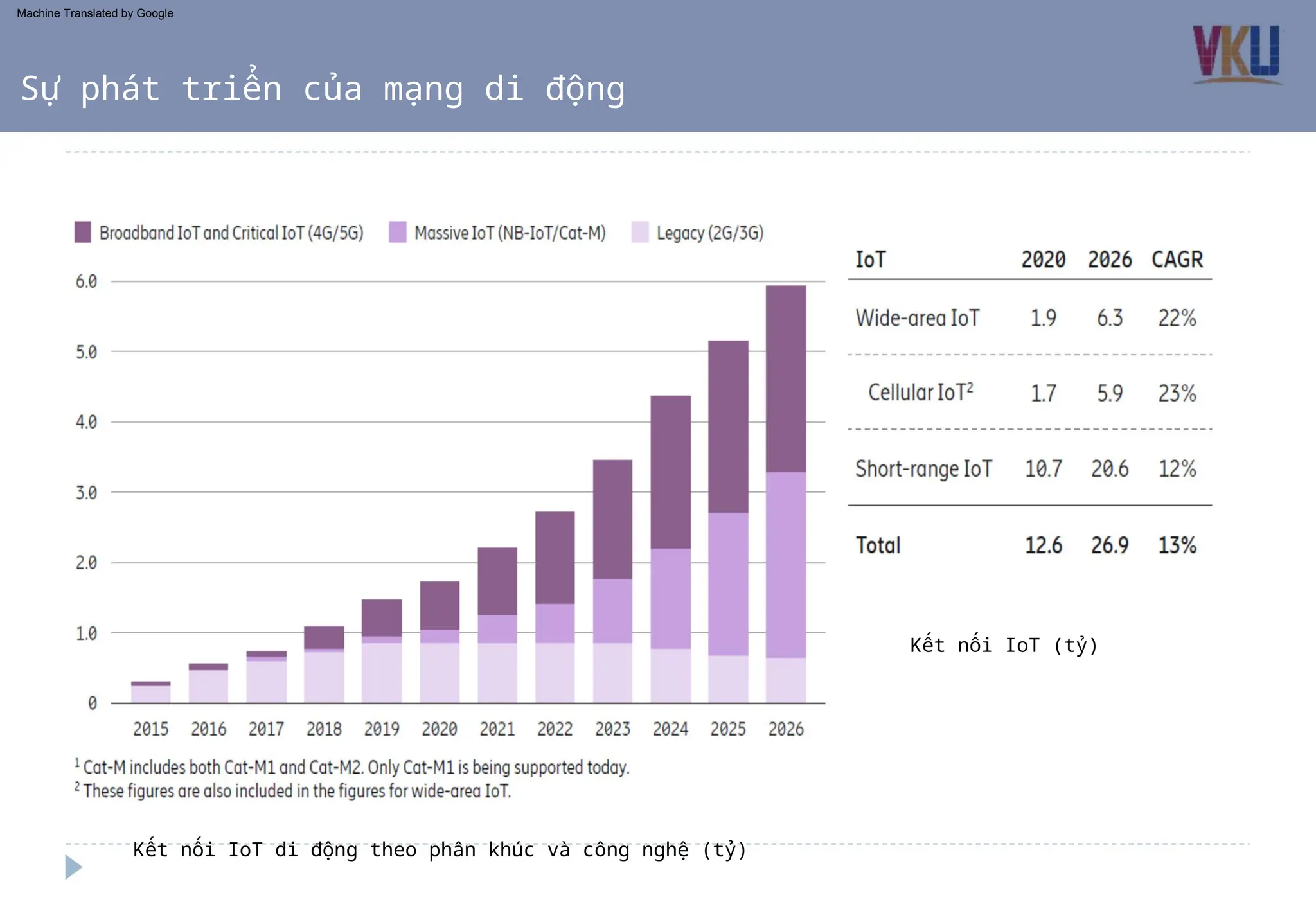 Kết nối IoT di động theo phân khúc và công nghệ (tỷ)
Kết nối IoT (tỷ)
Sự phát triển của mạng di động
Machine Translated by Google
 