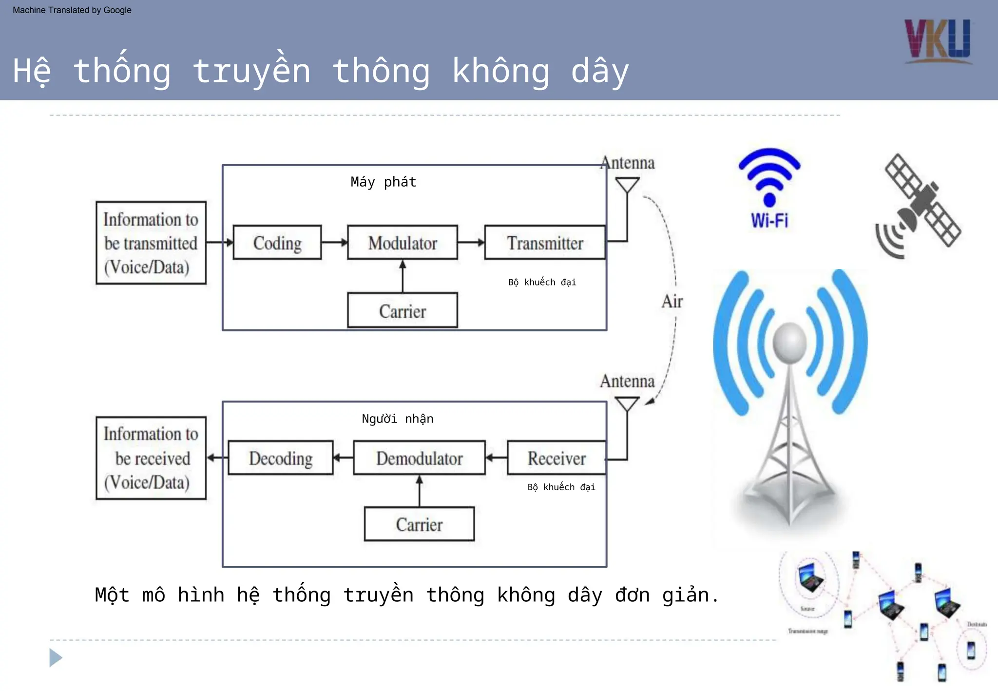 Bộ khuếch đại
Bộ khuếch đại
Một mô hình hệ thống truyền thông không dây đơn giản.
Máy phát
Người nhận
Hệ thống truyền thông không dây
Machine Translated by Google
 