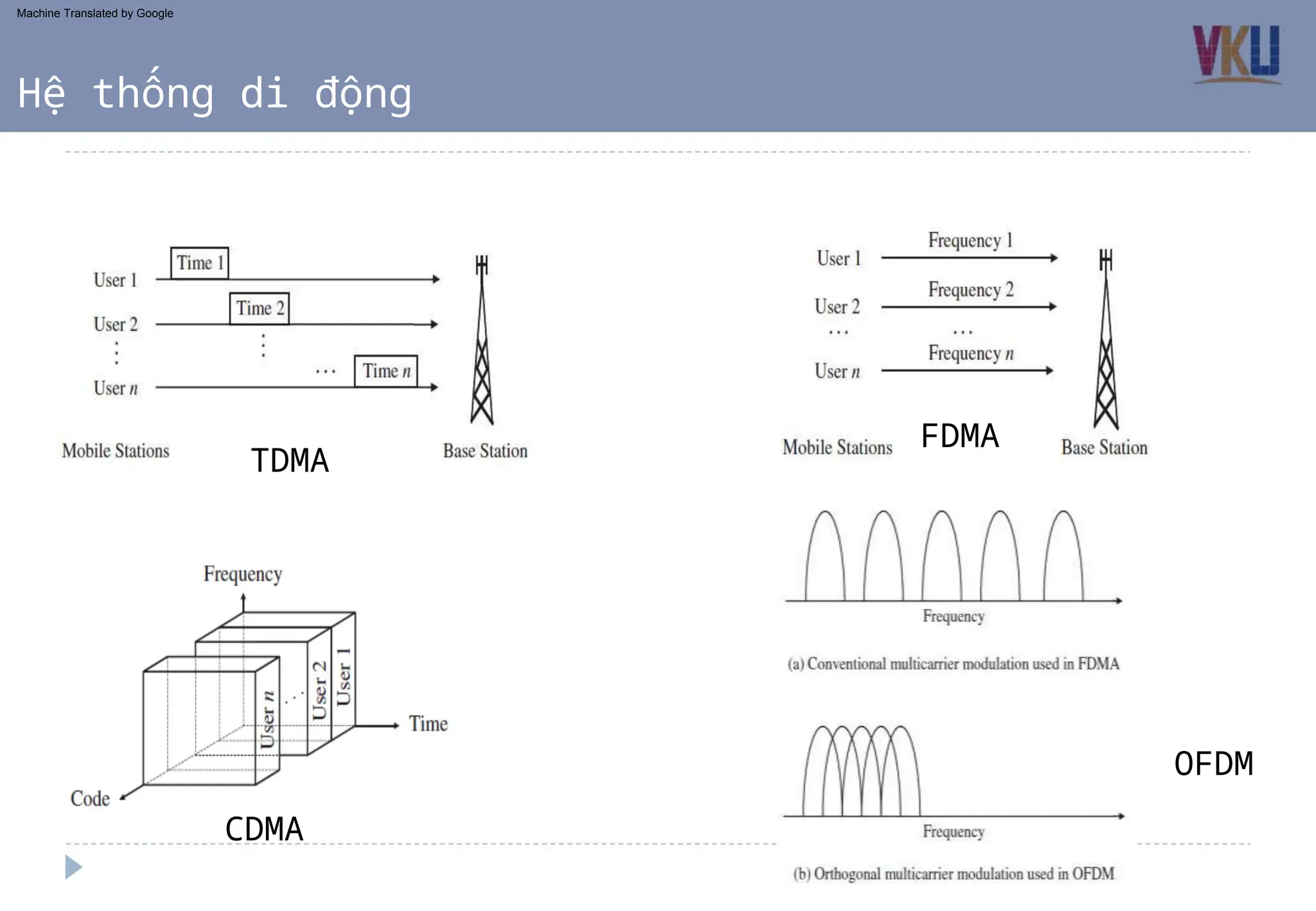 TDMA
CDMA
OFDM
FDMA
Hệ thống di động
Machine Translated by Google
 