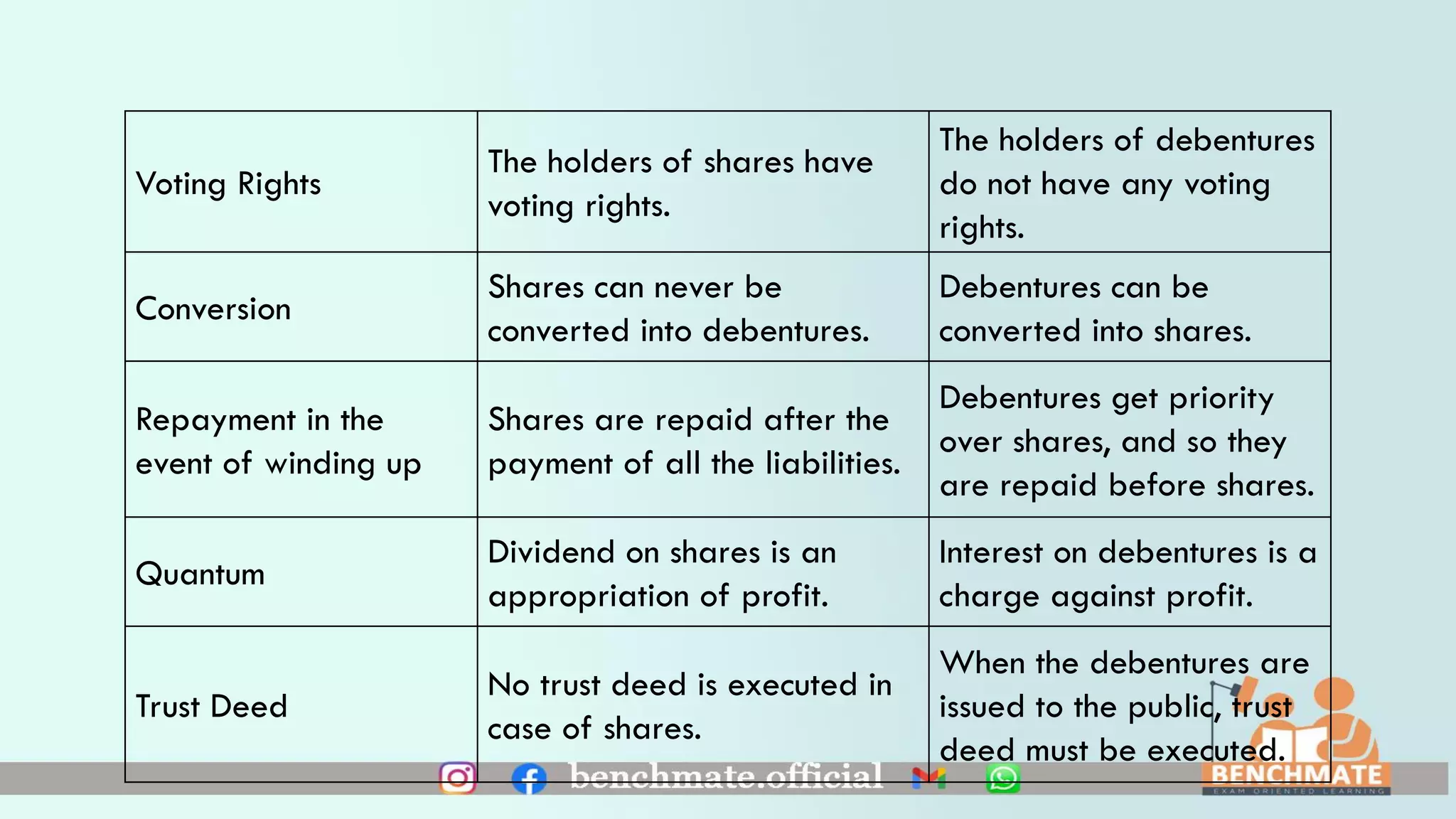 Voting Rights
The holders of shares have
voting rights.
The holders of debentures
do not have any voting
rights.
Conversion
Shares can never be
converted into debentures.
Debentures can be
converted into shares.
Repayment in the
event of winding up
Shares are repaid after the
payment of all the liabilities.
Debentures get priority
over shares, and so they
are repaid before shares.
Quantum
Dividend on shares is an
appropriation of profit.
Interest on debentures is a
charge against profit.
Trust Deed
No trust deed is executed in
case of shares.
When the debentures are
issued to the public, trust
deed must be executed.
 