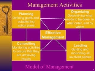 Management Activities Model of Management Planning Defining goals and  establishing action plans Controlling Monitoring activities to ensure that they are achieving results Leading Guiding and  motivating all involved parties Organizing Determining what needs to be done, in  what order, and by whom Effective Management 
