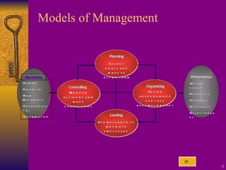 Models of Management Resources Human Financial Raw Materials Technological Information Performance Attain goals Products Services Efficiency Effectiveness Planning Leading Controlling Organizing Use influence to motivate employees Select goals and ways to attain them Assign responsibility for task accomplishment Monitor activities and make corrections 