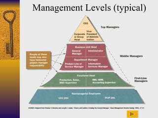 Management Levels (typical) SOURCE: Adapted from Thomas V. Bonoma and Joseph C. Lawler, “Chutes and Ladders: Growing the General Manager,” Sloan Management Review (Spring 1989), 27-37. 