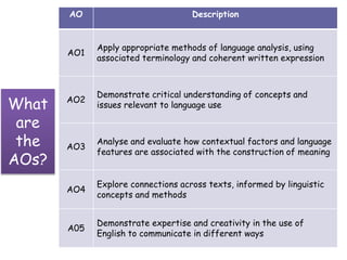 1-intro-to-aqa-a-level-grasp-eng-lang-paper-1.pptx