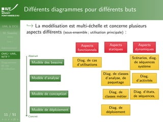 UML & DCU
M. Sassolas
M3105
Cours 1
Administratif
OMG ! UML,
WTF ?
Diagrammes
de cas
d’utilisation
11 / 51
Différents diagrammes pour différents buts
,→ La modélisation est multi-échelle et concerne plusieurs
aspects différents (sous-ensemble ; utilisation principale) :
Modèle des besoins
Modèle d’analyse
Modèle de conception
Modèle de déploiement
Abstrait
Concret
Aspects
fonctionnels
Aspects
statiques
Aspects
dynamiques
Diag. de cas
d’utilisations
Scénarios, diag.
de séquences
système
Diag. de classes
d’analyse, de
paquetage
Diag.
d’activités
Diag. de
classes métier
Diag. d’états,
de séquences,
Diag. de
déploiement
 