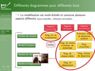 UML & DCU
M. Sassolas
M3105
Cours 1
Administratif
OMG ! UML,
WTF ?
Diagrammes
de cas
d’utilisation
11 / 51
Différents diagrammes pour différents buts
,→ La modélisation est multi-échelle et concerne plusieurs
aspects différents (sous-ensemble ; utilisation principale) :
Modèle des besoins
Modèle d’analyse
Modèle de conception
Modèle de déploiement
Abstrait
Concret
Aspects
fonctionnels
Aspects
statiques
Aspects
dynamiques
Diag. de cas
d’utilisations
Scénarios, diag.
de séquences
système
Diag. de classes
d’analyse, de
paquetage
Diag.
d’activités
Diag. de
classes métier
Diag. d’états,
de séquences,
Diag. de
déploiement
today
not today!
 