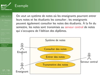 UML & DCU
M. Sassolas
M3105
Cours 1
Administratif
OMG ! UML,
WTF ?
Diagrammes
de cas
d’utilisation
Acteurs et cas
d’utilisation
Structurer les DCU
Un exemple
17 / 51
Exemple
On veut un système de notes où les enseignants pourront entrer
leurs notes et les étudiants les consulter ; les enseignants
peuvent également consulter les notes des étudiants. À la fin du
semestre, les notes sont transmises au serveur central de notes
qui s’occupera de l’édition des diplômes.
Système de notes
Système de notes
Enseignant
Etudiant
Serveur central
Entrer des notes
Consulter des notes
Transmettre des notes
 