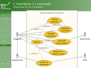 UML & DCU
M. Sassolas
M3105
Cours 1
Administratif
OMG ! UML,
WTF ?
Diagrammes
de cas
d’utilisation
Acteurs et cas
d’utilisation
Structurer les DCU
Un exemple
47 / 51
L’inscription à l’université
Diagramme de cas d’utilisation
Système de gestion des inscriptions
Système de gestion des inscriptions
<<extend>>
<<extend>>
<<include>>
<<include>>
<<include>>
<<include>>
Scolarité
Scolarité FA CFA
Imprimante
Inscrire
Inscrire en
double cursus
Inscrire en
alternance
Imprimer
carte étudiant
Modifier
inscription
Supprimer
inscription
Vérifier
paiement
 