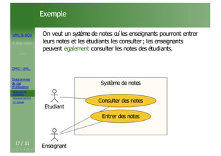 UML & DCU
M.BEN AISSA
Cours 1
OMG ! UML,
Diagrammes
de cas
d’utilisation
Acteurs et cas
d’utilisation
Structurer les DCU
Un exemple
Exemple
On veut un système de notes o
u
`les enseignants pourront entrer
leurs notes et les étudiants les consulter; les enseignants
peuvent également consulter les notes des étudiants.
Système de notes
Système de notes
Etudiant
Entrer des notes
Consulter des notes
17 / 51
Enseignant
 