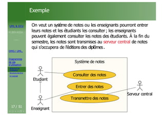 UML & DCU
M.BEN AISSA
Cours 1
OMG ! UML,
Diagrammes
de cas
d’utilisation
Acteurs et cas
d’utilisation
Structurer les DCU
Un exemple
Exemple
On veut un système de notes ou les enseignants pourront entrer
leurs notes et les étudiants les consulter; les enseignants
peuvent également consulter les notes des étudiants. À la fin du
semestre, les notes sont transmises au serveur central de notes
qui s’occupera de l’éditions des diplômes.
Système de notes
Système de notes
Etudiant
Consulter des notes
Entrer des notes
Serveur central
Transmettre des notes
17 / 51
Enseignant
 