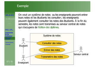 M. BEN AISSA
Cours 1
OMG ! UML,
Diagrammes
de cas
d’utilisation
Acteurs et cas
d’utilisation
Structurer les DCU
Un exemple
Exemple
UML & DCU On veut un système de notes ou les enseignants pourront entrer
leurs notes et les étudiants les consulter; les enseignants
peuvent également consulter les notes des étudiants. À la fin du
semestre, les notes sont transmises au serveur central de notes
qui s’occupera de l’édition des diplômes.
Système de notes
Système de notes
Etudiant
Consulter des notes
Entrer des notes
Serveur central
Transmettre des notes
17 / 51
Enseignant
 