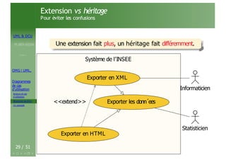 UML & DCU
M.BEN AISSA
Cours 1
OMG ! UML,
Diagrammes
de cas
d’utilisation
Acteurs et cas
d’utilisation
Structurer les DCU
Un exemple
Extension vs héritage
Pour éviter les confusions
Une extension fait plus, un héritage fait différemment.
Système de l’INSEE
Système de l’INSEE
<<extend>>
Statisticien
Informaticien
Exporter en XML
Exporter en HTML
Exporter les donn´ees
29 / 51
 