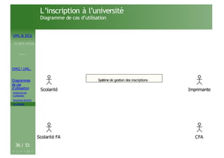 UML & DCU
M.BEN AISSA
Cours 1
OMG ! UML,
Diagrammes
de cas
d’utilisation
Acteurs et cas
d’utilisation
Structurer les DCU
Un exemple
L’inscription à l’université
Diagramme de cas d’utilisation
Système de gestion des inscriptions
Scolarité
Scolarité FA CFA
Imprimante
36 / 51
 